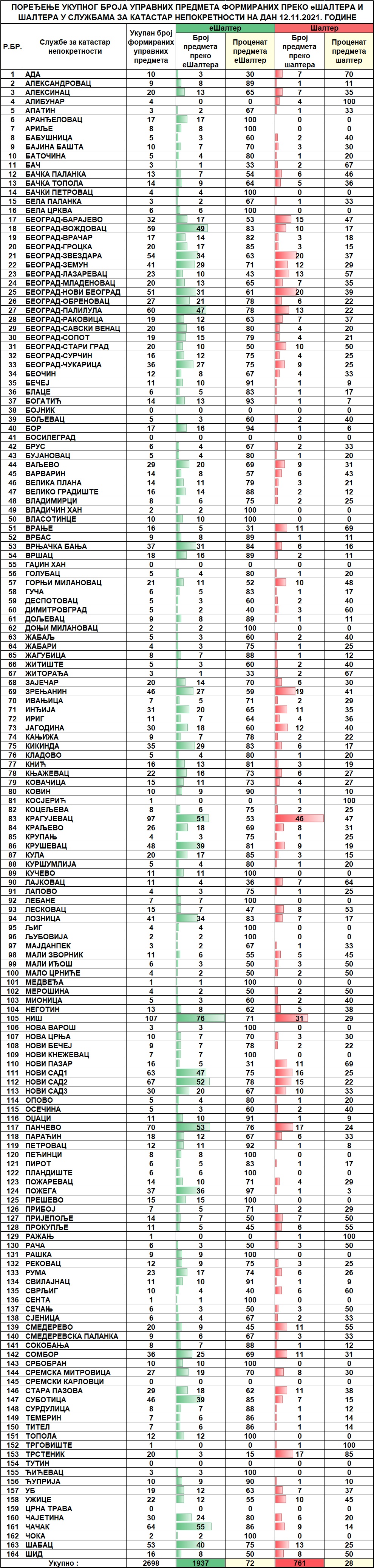 /content/pages/onama/статистика/2021/11 novembar/Dnevna statistika-formirani upravni predmeti na dan 12.11.2021..jpg
